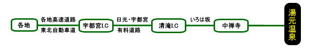 電車をご利用の場合