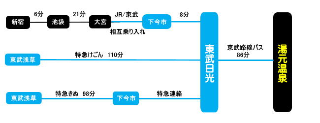 電車をご利用の場合